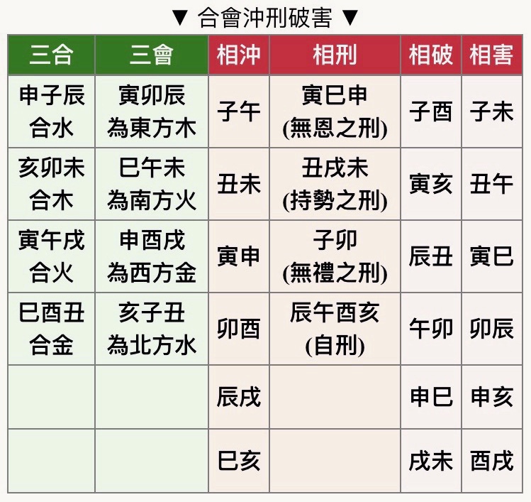 生肖姓名學 合會化耗刑 對照表