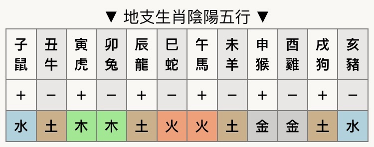 生肖姓名學 地支 陰陽 五行 對照表