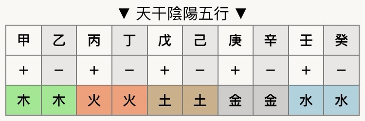 生肖姓名學 天干 陰陽 五行 對照表