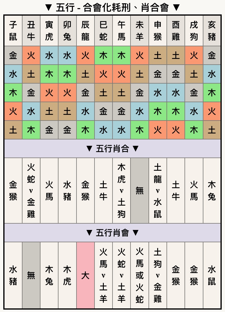 生肖姓名學 古五行 對照表